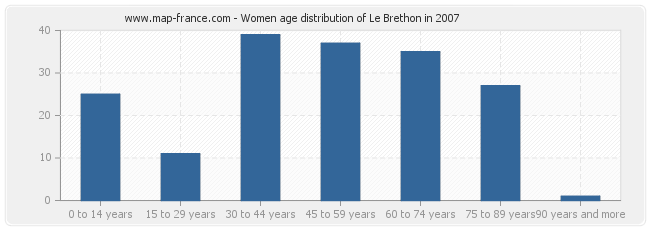 Women age distribution of Le Brethon in 2007